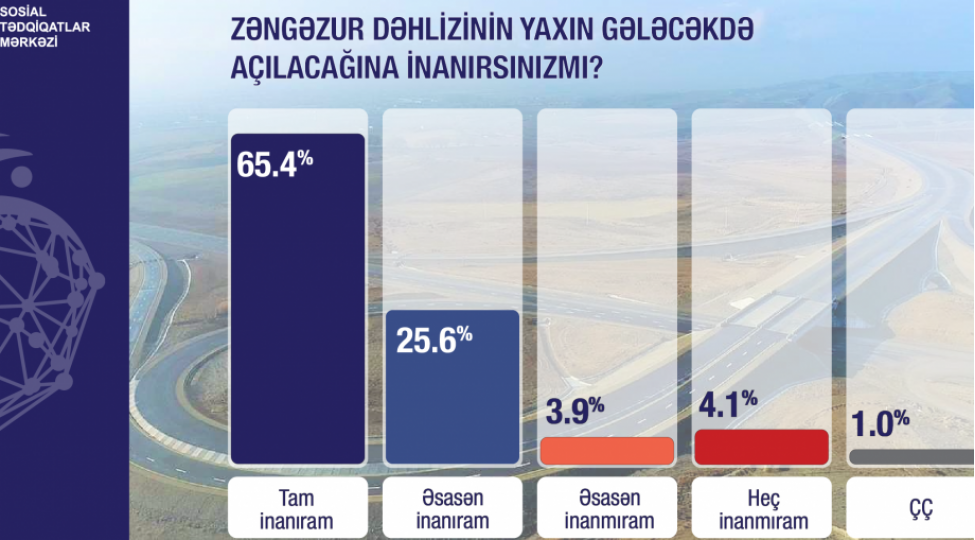 azerbaycan-ehalisinin-654-faizi-zengezur-dehlizinin-reallashacagina-tam-inanir-sorgu