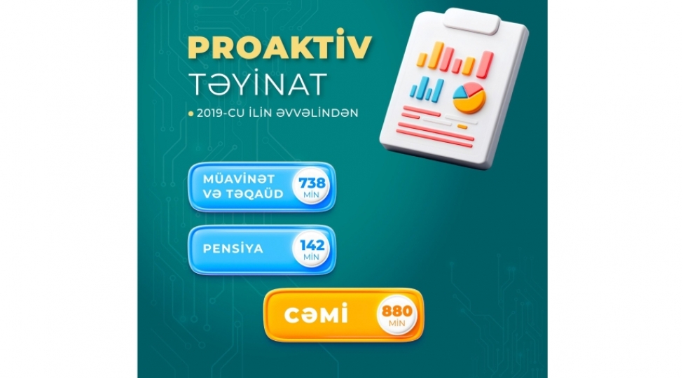 ilin-evvelinden-880-min-sosial-odenish-elektron-sistem-uzerinden-proaktiv-qaydada-teyin-edilib