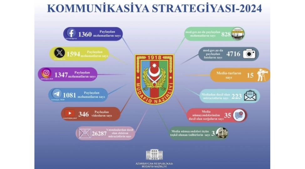 mudafie-nazirliyinin-kommunikasiya-strategiyasi-oten-ilde-ugurla-icra-olunub