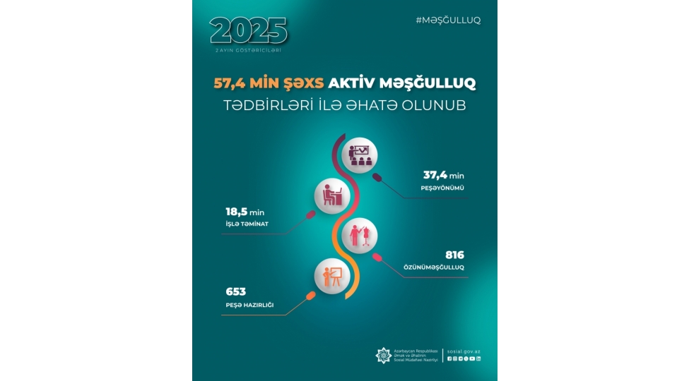 574-min-shexs-aktiv-meshgulluq-tedbirleri-ile-ehate-olunub