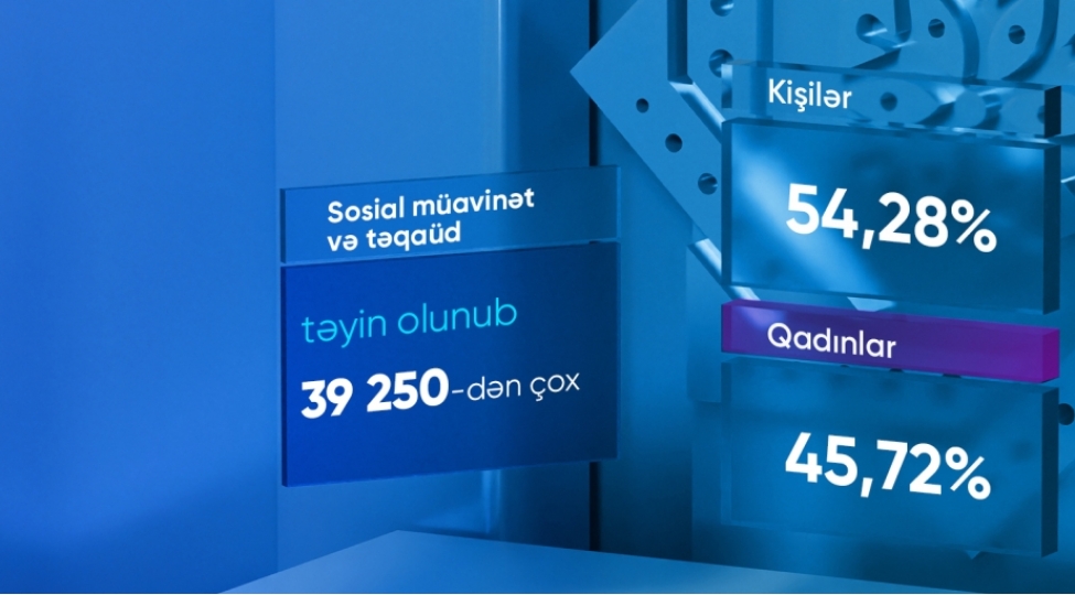 bu-ilin-birinci-rubunde-proaktiv-qaydada-40-mine-yaxin-shexse-muavinet-ve-teqaud-teyin-olunub
