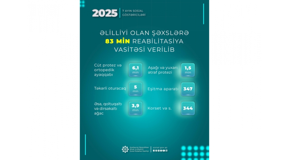 bu-ilin-ilk-alti-ayinda-elilliyi-olan-shexslere-83-min-reabilitasiya-vasitesi-verilib