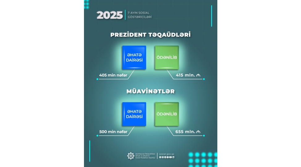 yanvar-iyul-aylarinda-muavinetler-uzre-655-mln-manat-prezident-teqaudleri-uzre-415-mln-manat-odenilib