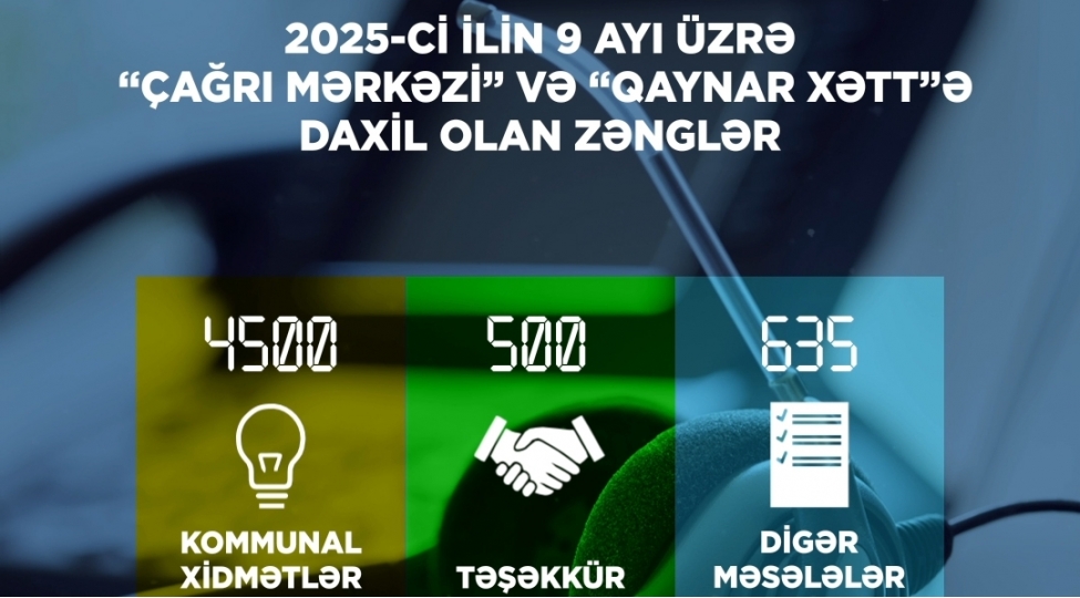 2025-ci-ilin-9-ayinda-chagri-merkezi-5635-zeng-qebul-edib
