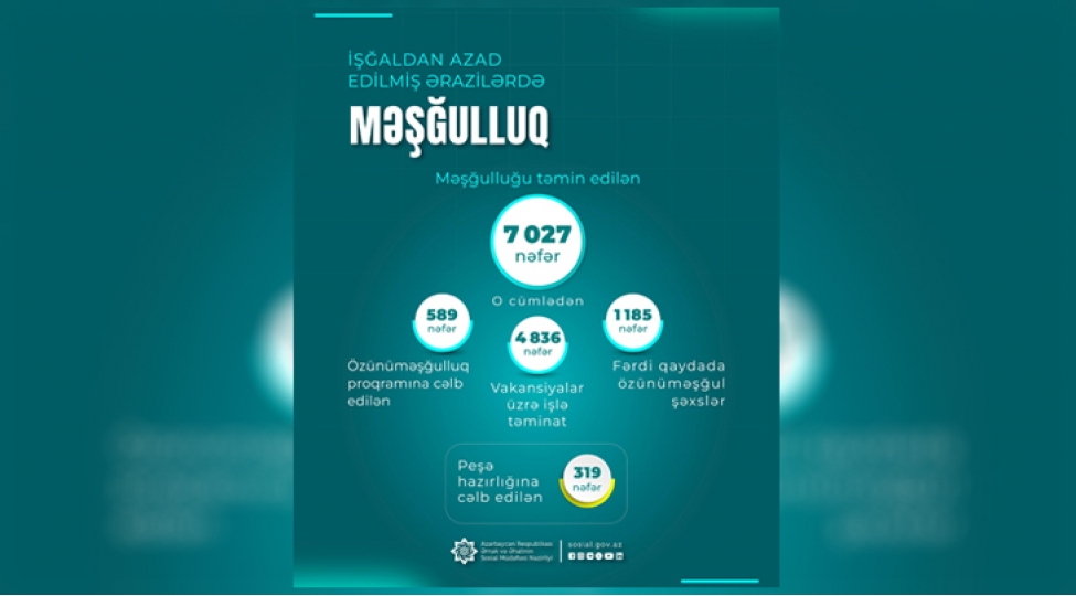 ishgaldan-azad-olunan-erazilere-kochurulen-sakinlerden7027-shexsin-meshgullugu-temin-edilib