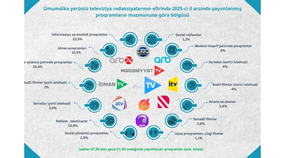 telekanallarin-proqramlarinin-janr-bolgusu-achiqlanib