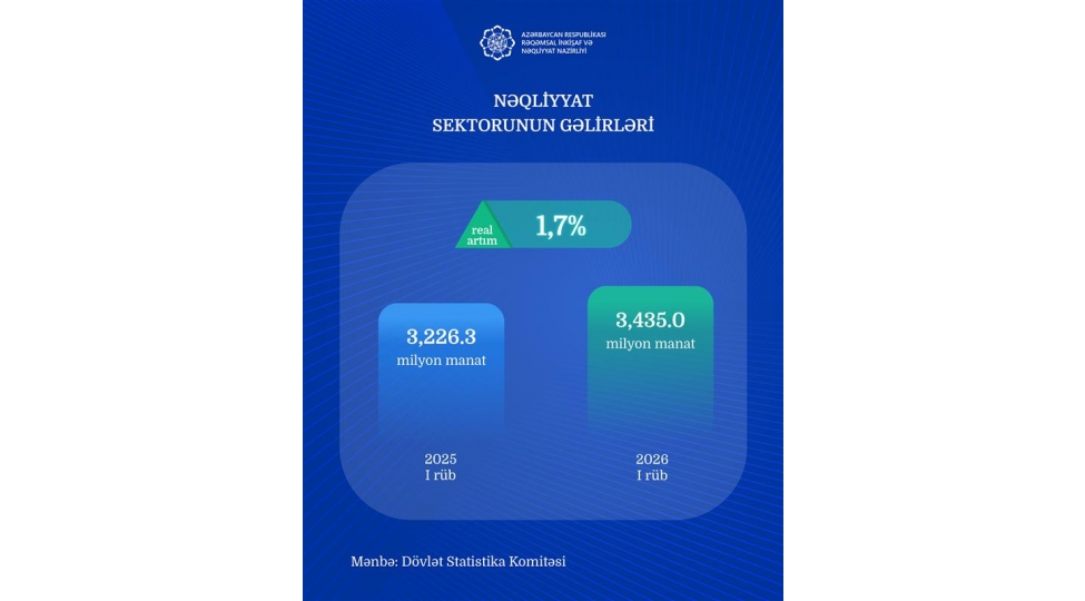 informasiya-ve-rabite-neqliyyat-sektorlarinin-ilk-rubdeki-gelirine-dair-melumat