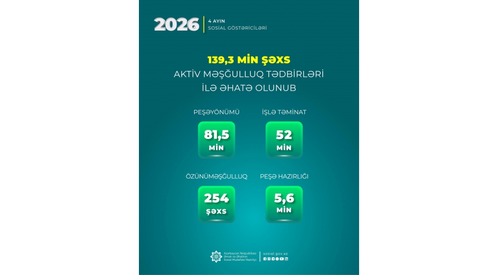 yanvar-aprel-aylarinda-1393-min-shexs-aktiv-meshgulluq-tedbirleri-ile-ehate-olunub