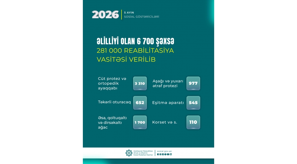 yanvar-may-aylarinda-elilliyi-olan-6700-shexse-281-min-reabilitasiya-vasitesi-verilib