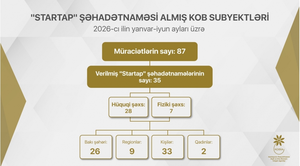 bu-ilin-oten-dovrunde-35-startap-shehadetnamesi-verilib