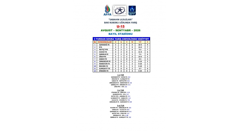 baki-kubokunun-u-15-yash-qrupunda-iii-tura-yekun-vurulub