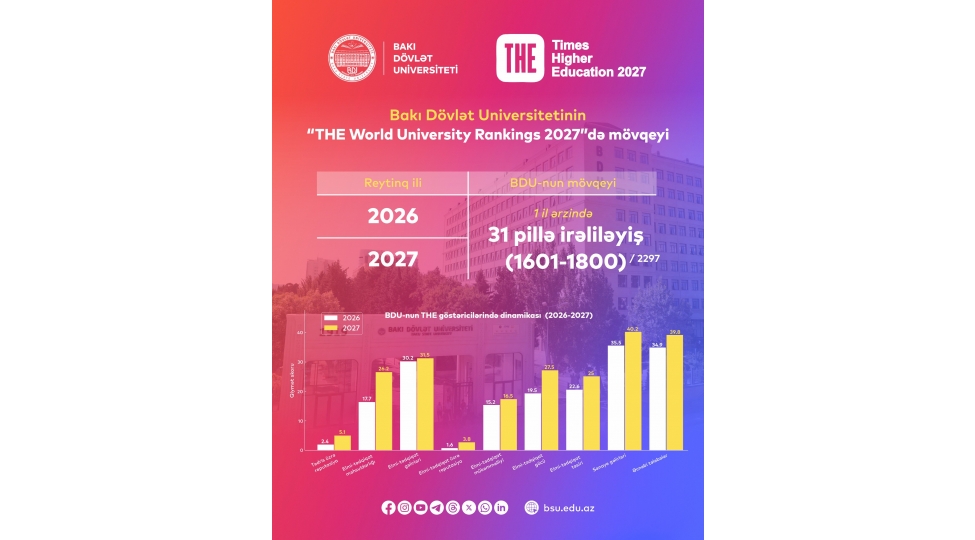 bdu-the-world-university-rankings-2027de-movqeyini-yaxshilashdirib