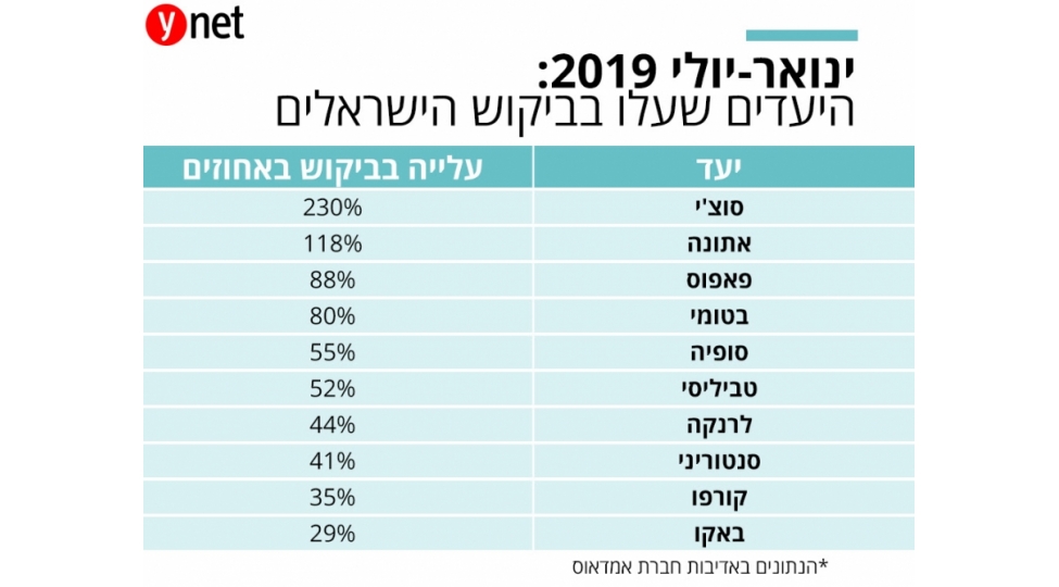 baki-israillilerin-en-chox-sefer-etdiyi-on-sheher-siyahisinda-yer-alib