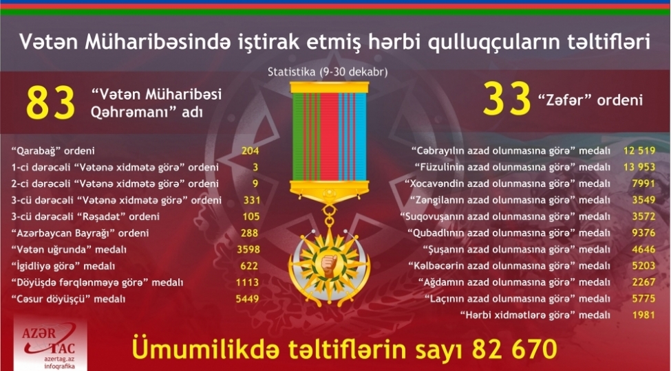 veten-muharibesinde-ishtirak-etmish-herbi-qulluqchularin-teltifleri