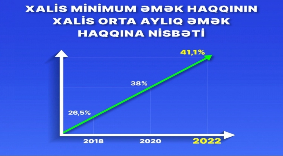 minimum-ayliq-emek-haqqinin-orta-ayliq-emek-haqqina-nisbeti-411-e-chatib