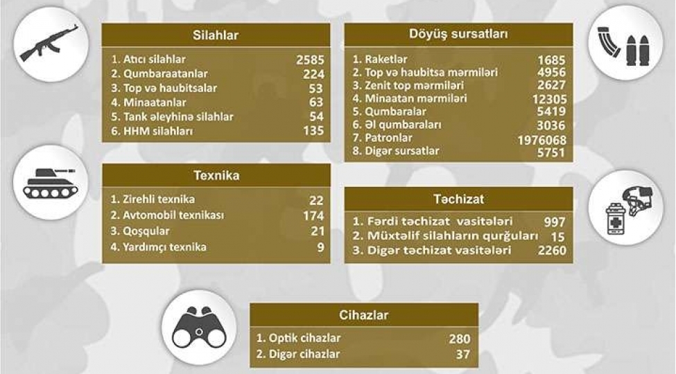 qarabag-bolgesinde-musadire-edilmish-doyush-texnikasi-silah-ve-sursat-siyahi-3