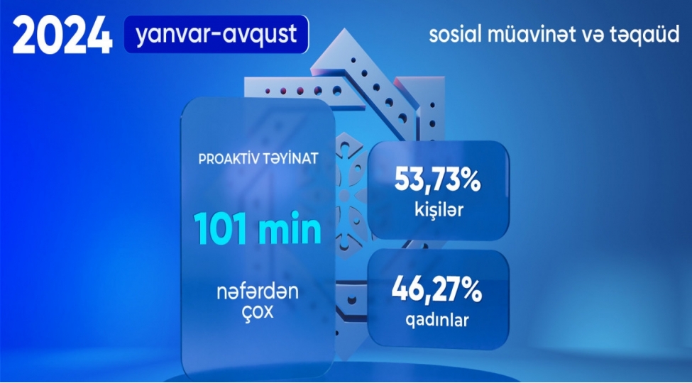 8-ayda-101-minden-chox-shexse-proaktiv-qaydada-sosial-muavinet-teyin-olunub