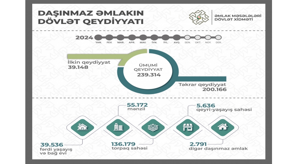 sekkiz-ayda-240-min-dashinmaz-emlak-uzerinde-mulkiyyet-huququ-qeydiyyata-alinib