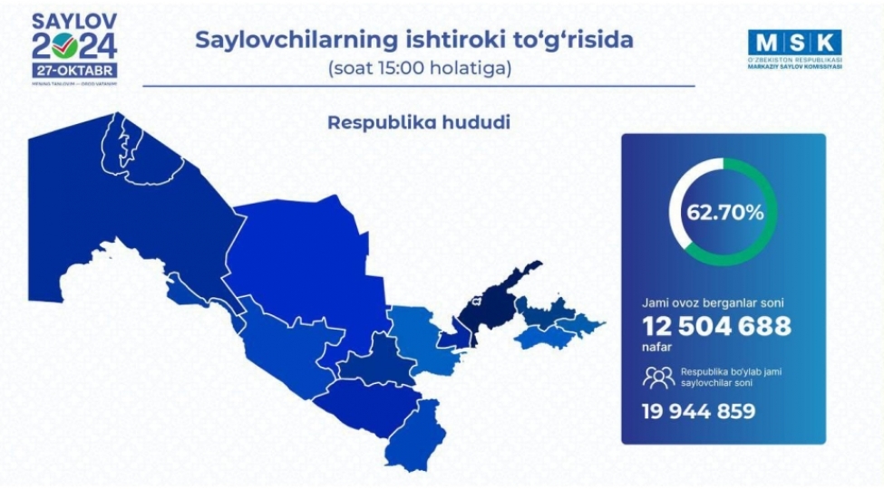 ozbekistanda-sechkiler-sesverme-fealligi-627-faiz-teshkil-edir