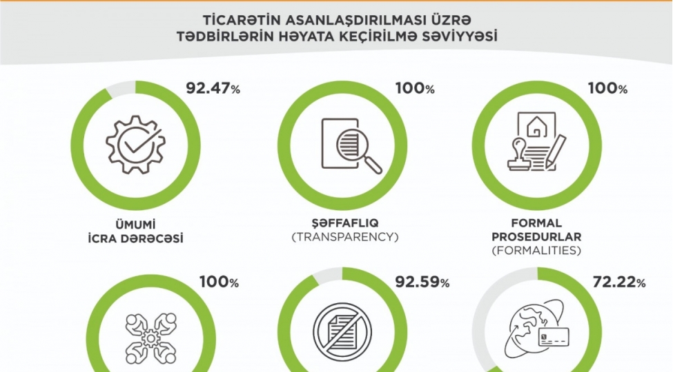reqemsal-ve-davamli-ticaretin-asanlashdirilmasi-sahesinde-muhum-nailiyyet