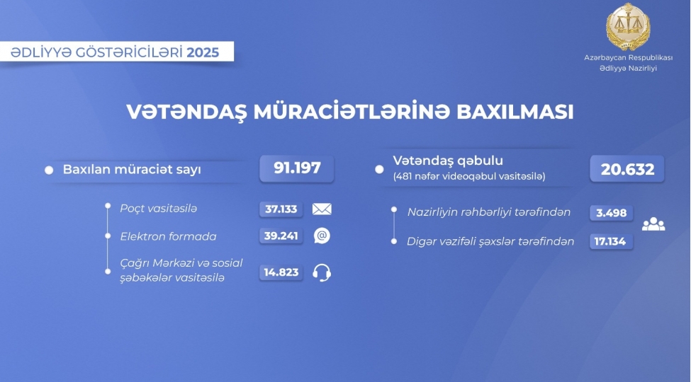 2025-ci-ilde-edliyye-nazirliyinin-aparatina-daxil-olan-91-minden-chox-muraciete-baxilib