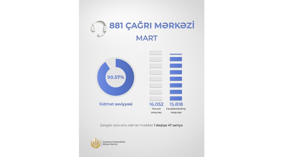 edliyye-nazirliyinin-881-chagri-merkezinde-mart-ayinda-xidmet-seviyyesi-90-faizi-kechib