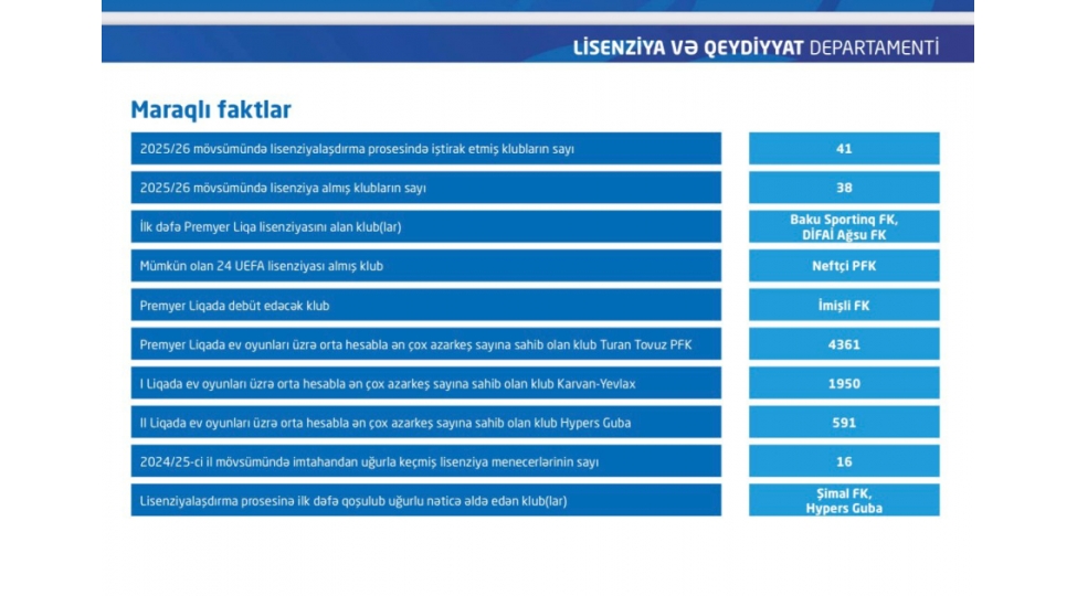 azerbaycanda-bu-movsum-38-futbol-klubu-lisenziya-alib
