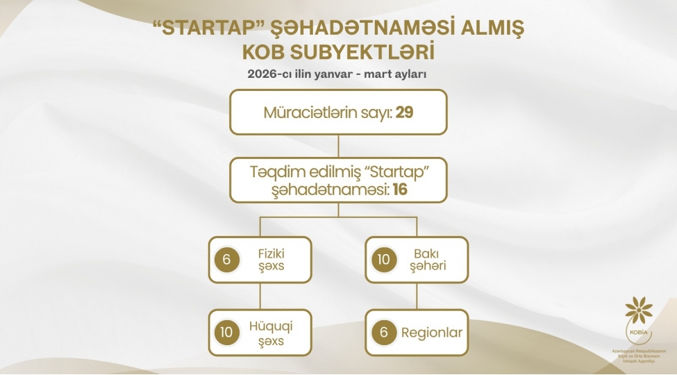 cari-ilin-i-rubunde-sahibkarlara-16-startap-shehadetnamesi-verilib