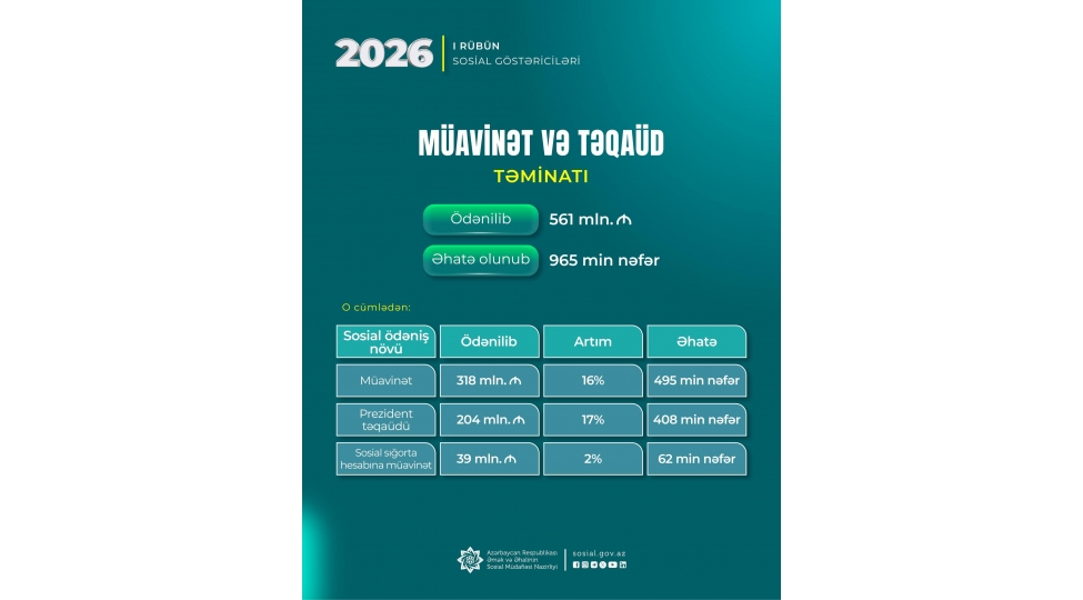 ilk-rubde-dsmf-965-min-shexse-561-milyon-manat-muavinet-ve-teqaud-odeyib