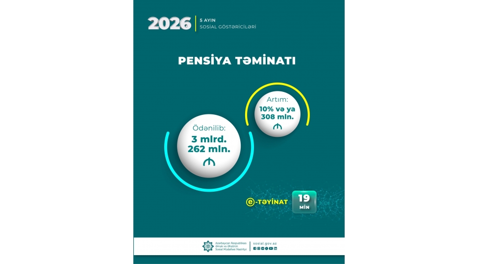 yanvar-may-aylarinda-pensiyalara-308-milyon-manat-chox-olmaqla-3-milyard-262-milyon-manat-vesait-yoneldilib