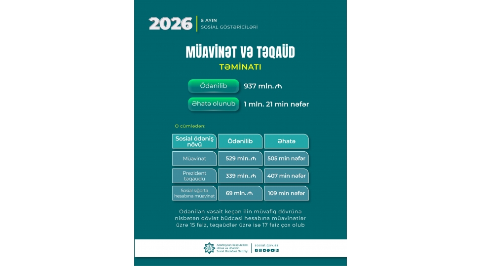 bu-ilin-5-ayinda-dsmf-1-milyondan-chox-shexse-937-milyon-manat-muavinet-ve-teqaud-odeyib