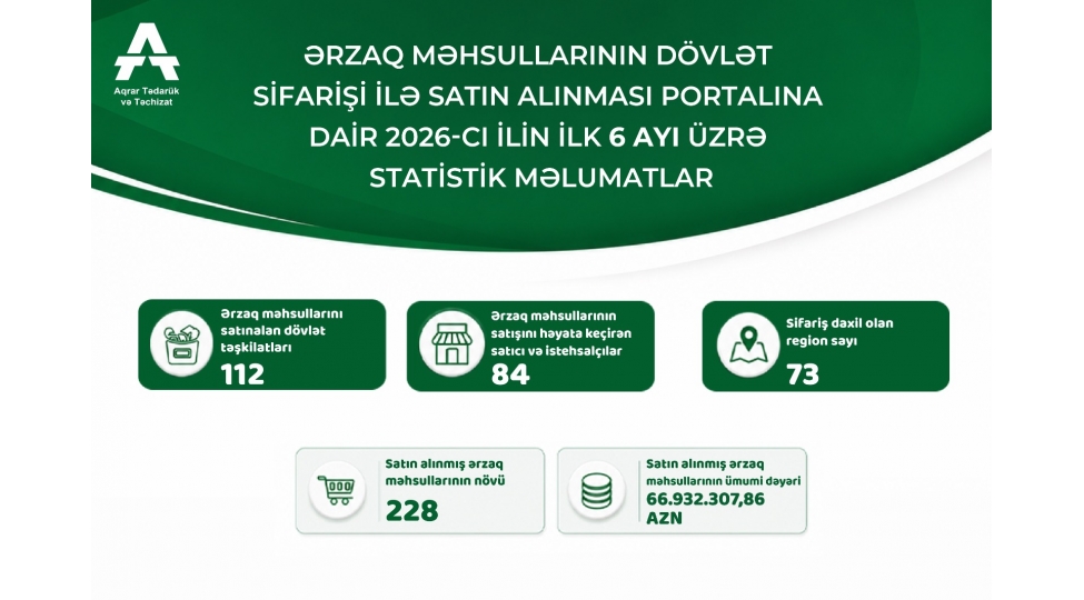 ilin-ilk-yarisinda-dovlet-sifarishi-ile-erzaq-mehsullarinin-satinalma-gostericileri-achiqlanib