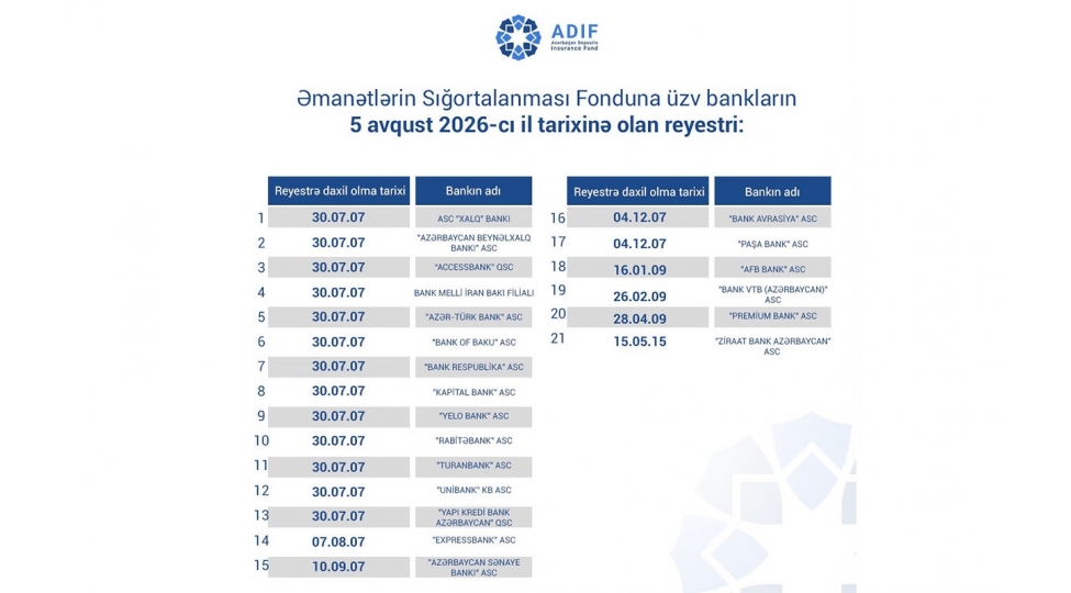 esf-na-uzv-banklarin-reyestrinde-deyishiklik-edilib