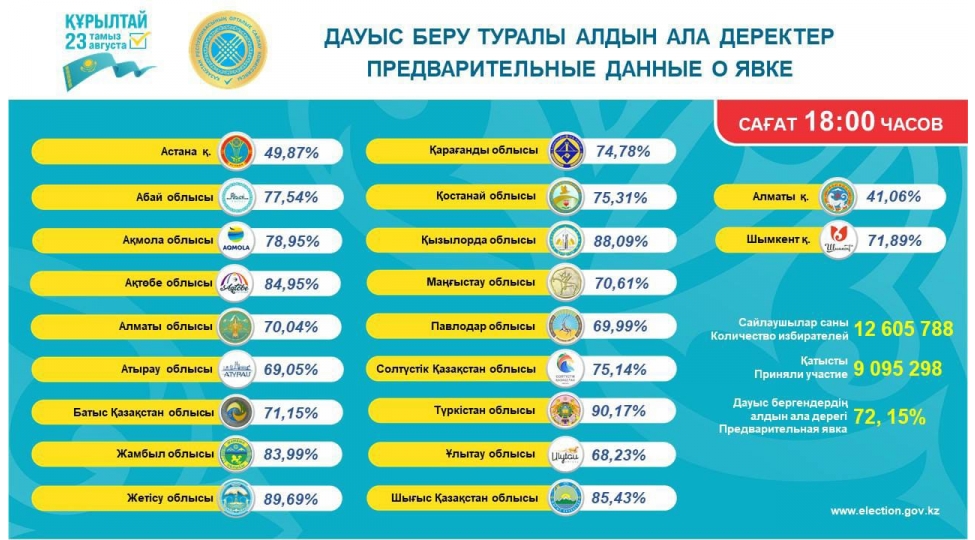 kurultaya-sechkilerde-sechici-fealligi-7215-faiz-teshkil-edib