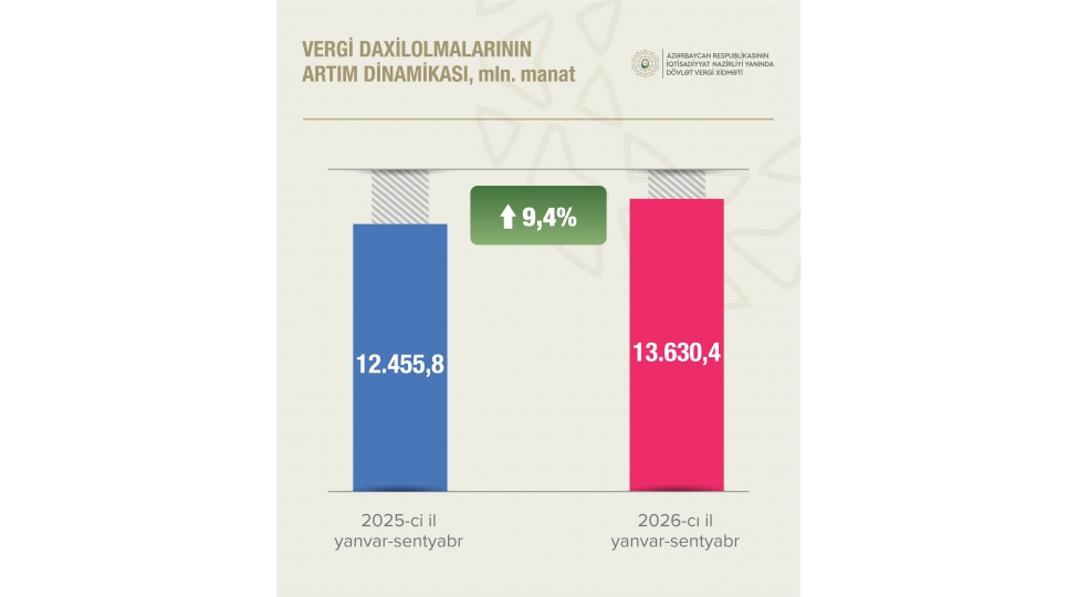 qeyri-neft-qaz-sektorundan-vergi-daxilolmalari-126-faiz-artib