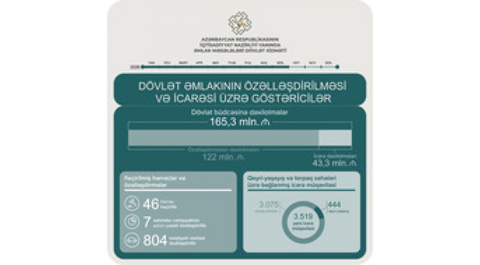 bu-ilin-yanvar-sentyabr-aylari-erzinde-dovlet-emlakinin-ozelleshdirilmesi-ve-icaresi-uzre-gostericiler